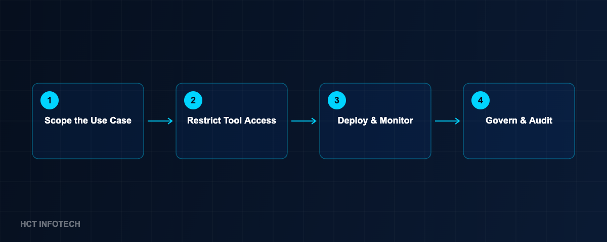 AI agent deployment flow: scope, access control, deployment, governance