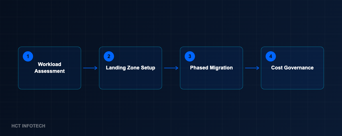 Azure migration roadmap: assessment, landing zone, phased migration, cost governance