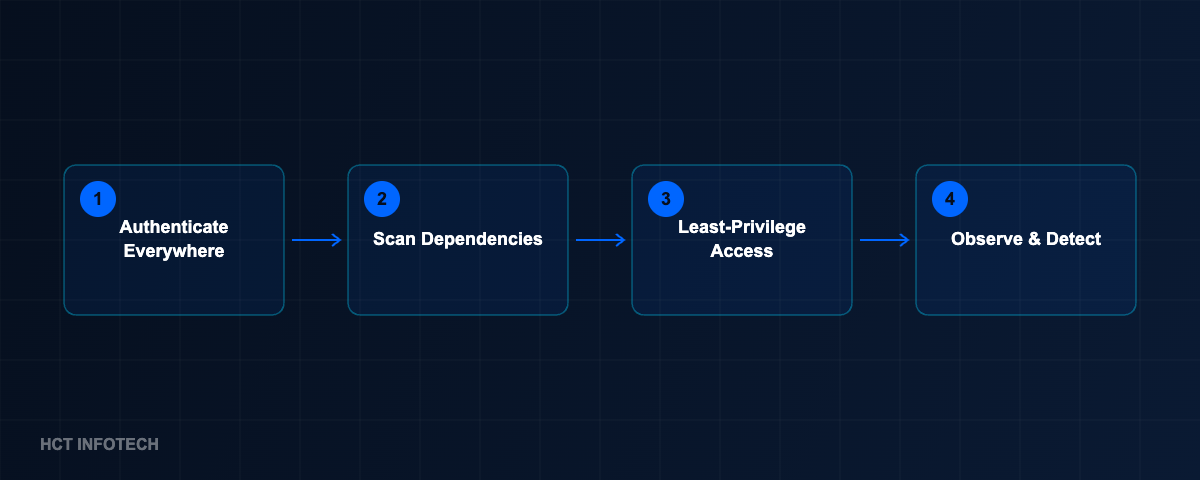 Zero Trust software development flow: authentication, dependency scanning, least privilege, observability